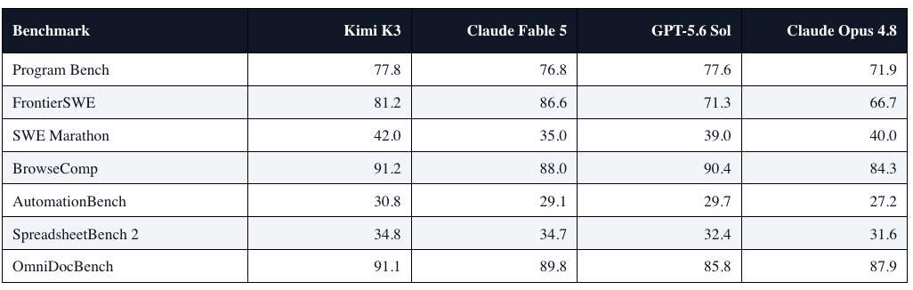 Kimi K3 benchmark comparison with Claude Fable 5, GPT-5.6 Sol, and Claude Opus 4.8