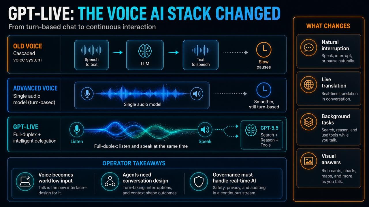 AI Pathfinder supporting infographic for OpenAI Launches Voice Updates With GPT-Live & It's Not What You Think