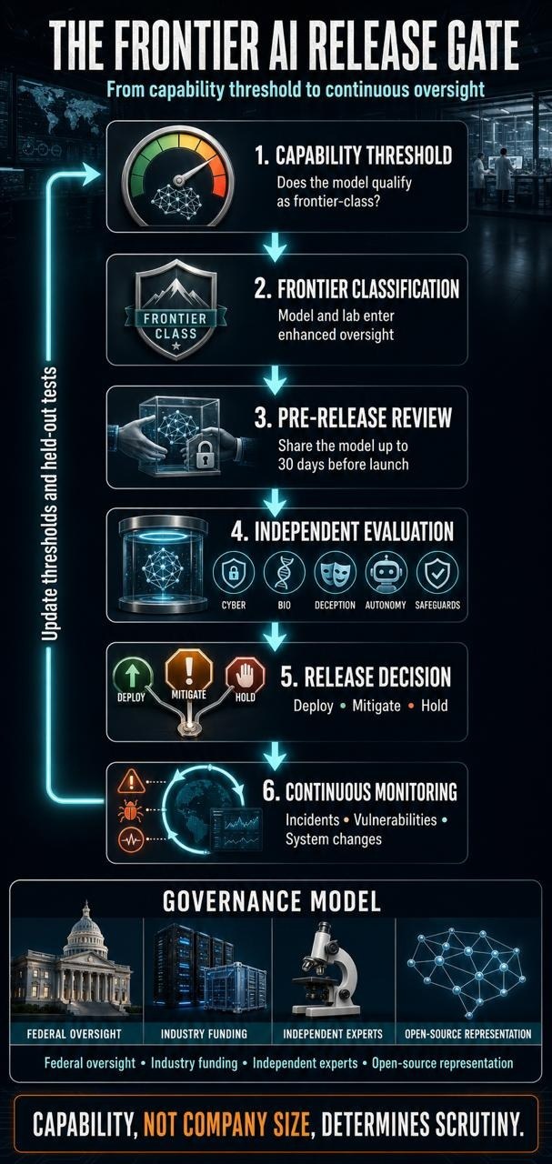 Six-stage Frontier AI release gate from capability threshold through continuous monitoring