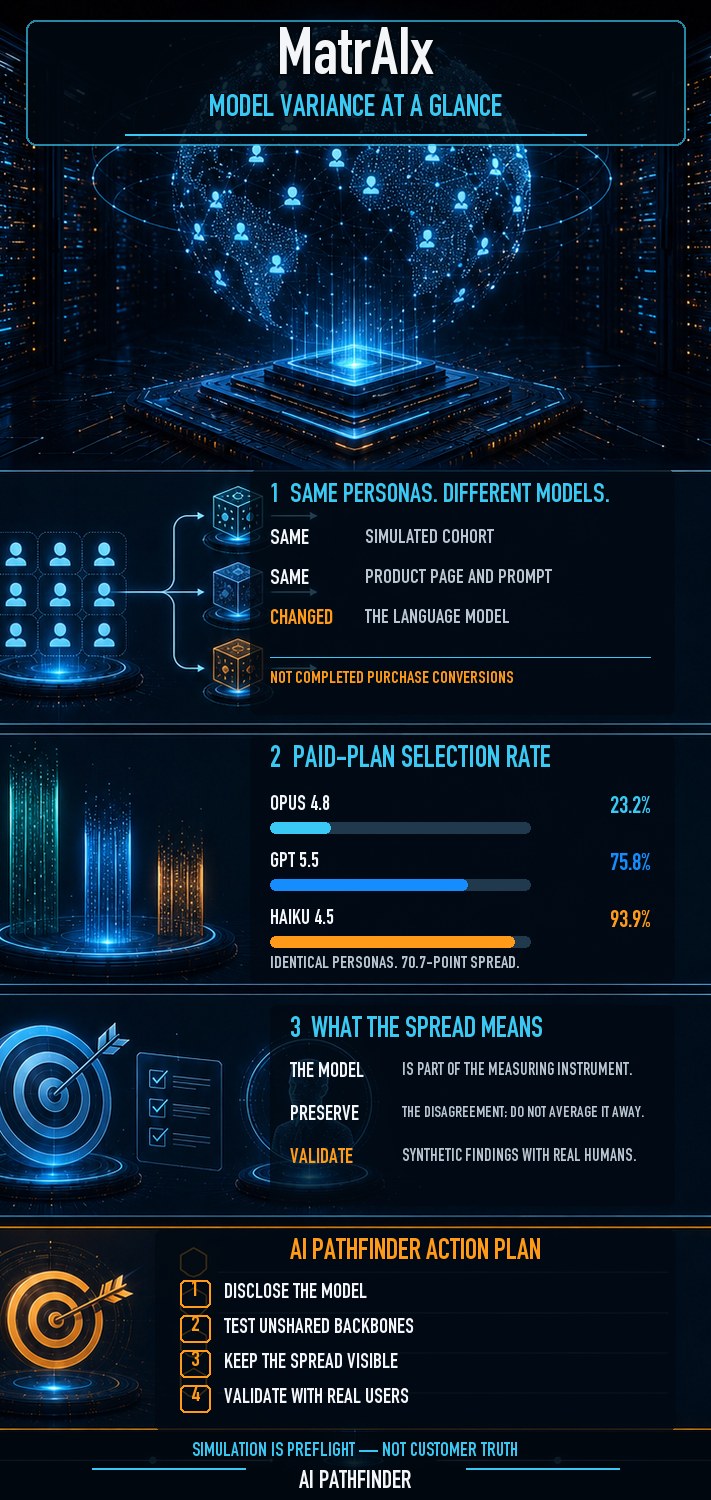 AI Pathfinder supporting infographic for Researchers at Harvard & MIT Built Billions of Simulated AI People for Testing