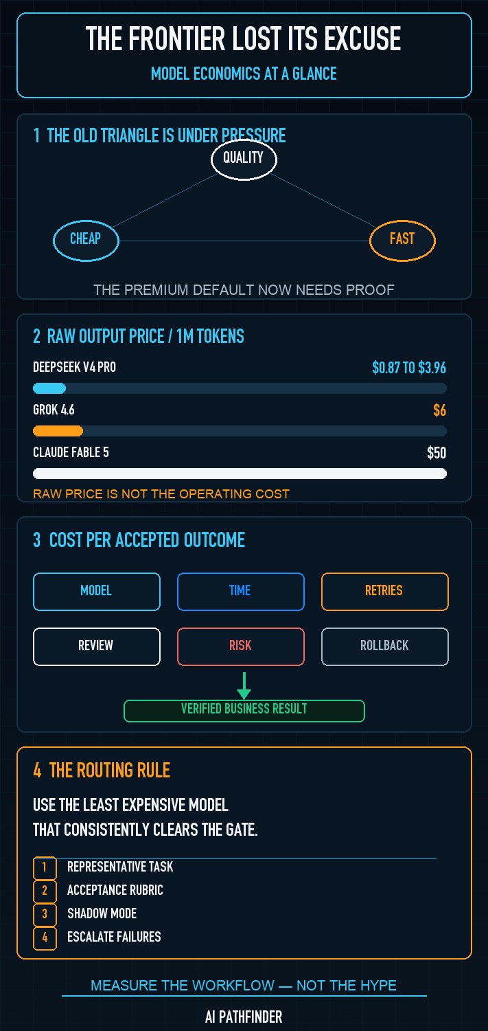 Infographic comparing model quality, pricing, and cost per accepted workflow outcome