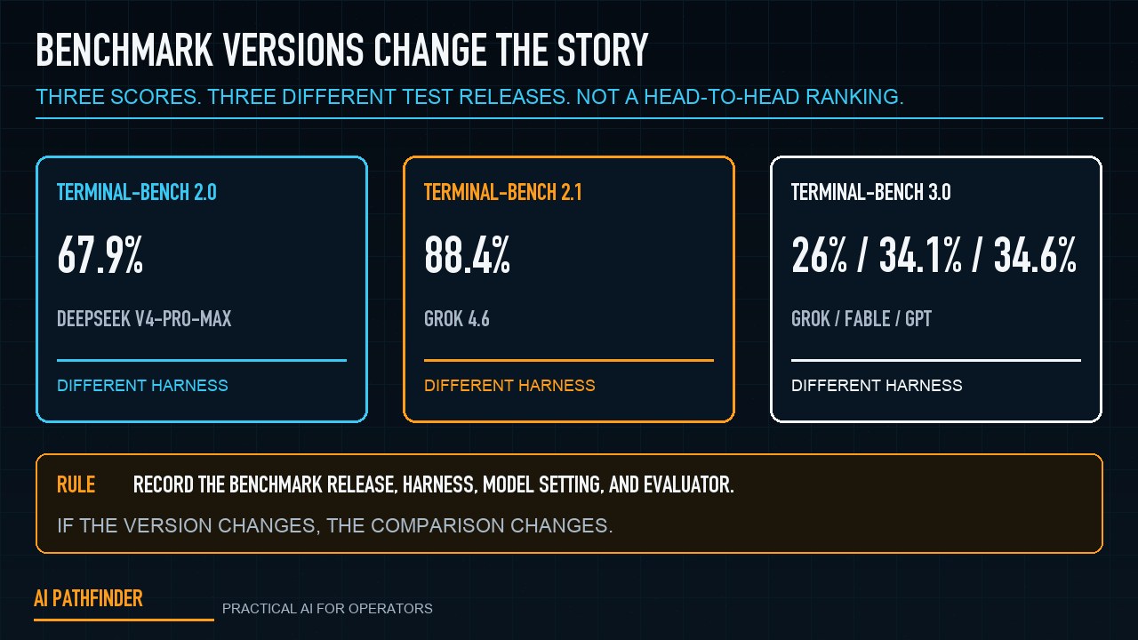 Terminal-Bench version comparison for DeepSeek V4 Pro, Grok 4.6, Claude Fable 5 Max, and GPT-5.6 Sol Max