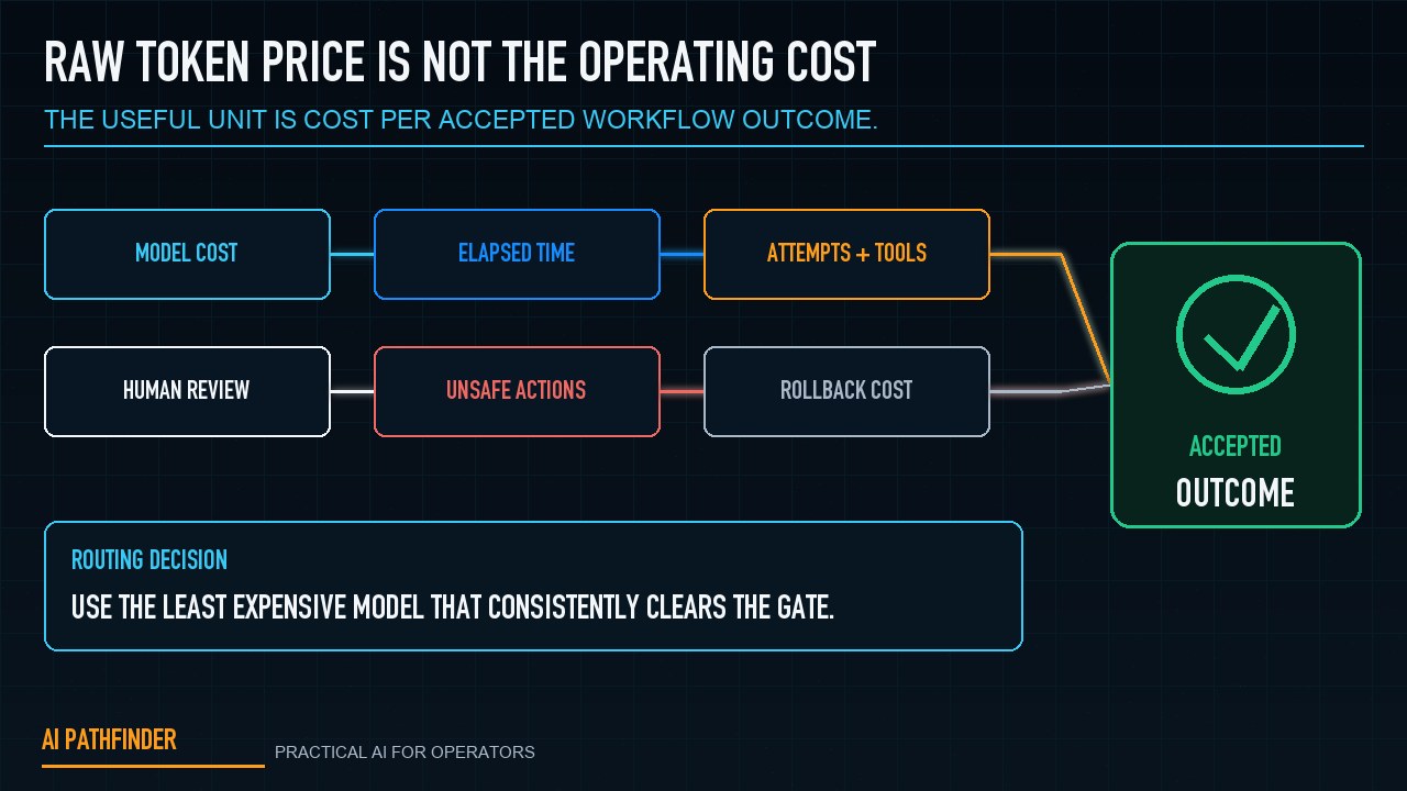 Workflow economics factors including model cost, tool calls, human review, unsafe actions, and rollback cost