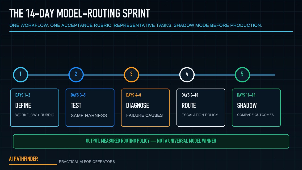 14-day AI model routing sprint: define, test, diagnose, route, and shadow