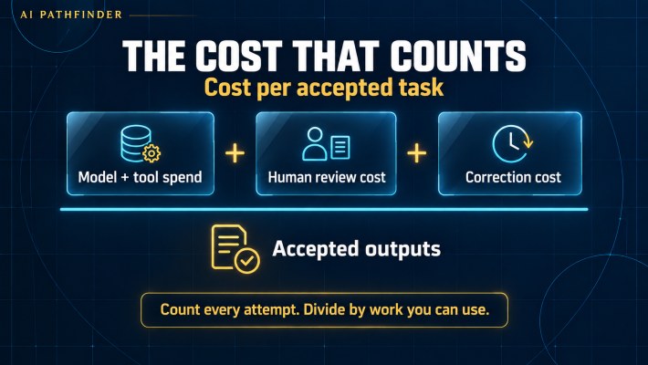 Cost per accepted task: model and tool spend plus human review and correction cost, divided by accepted outputs.