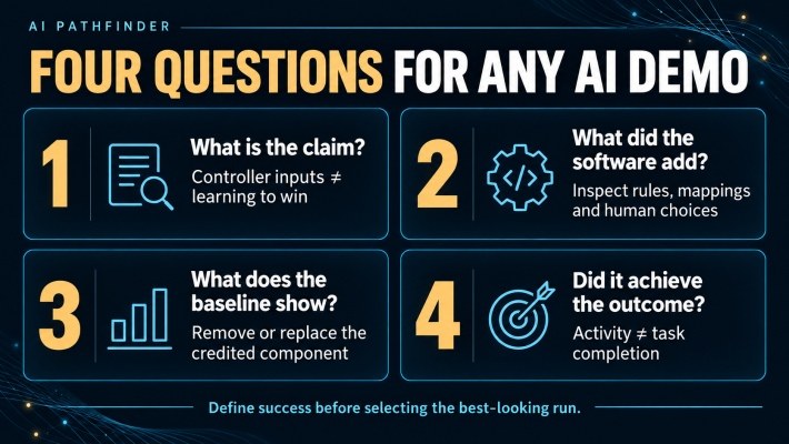 Four AI demo questions: what is the claim, what did software add, what does the baseline show, and did it achieve the outcome?