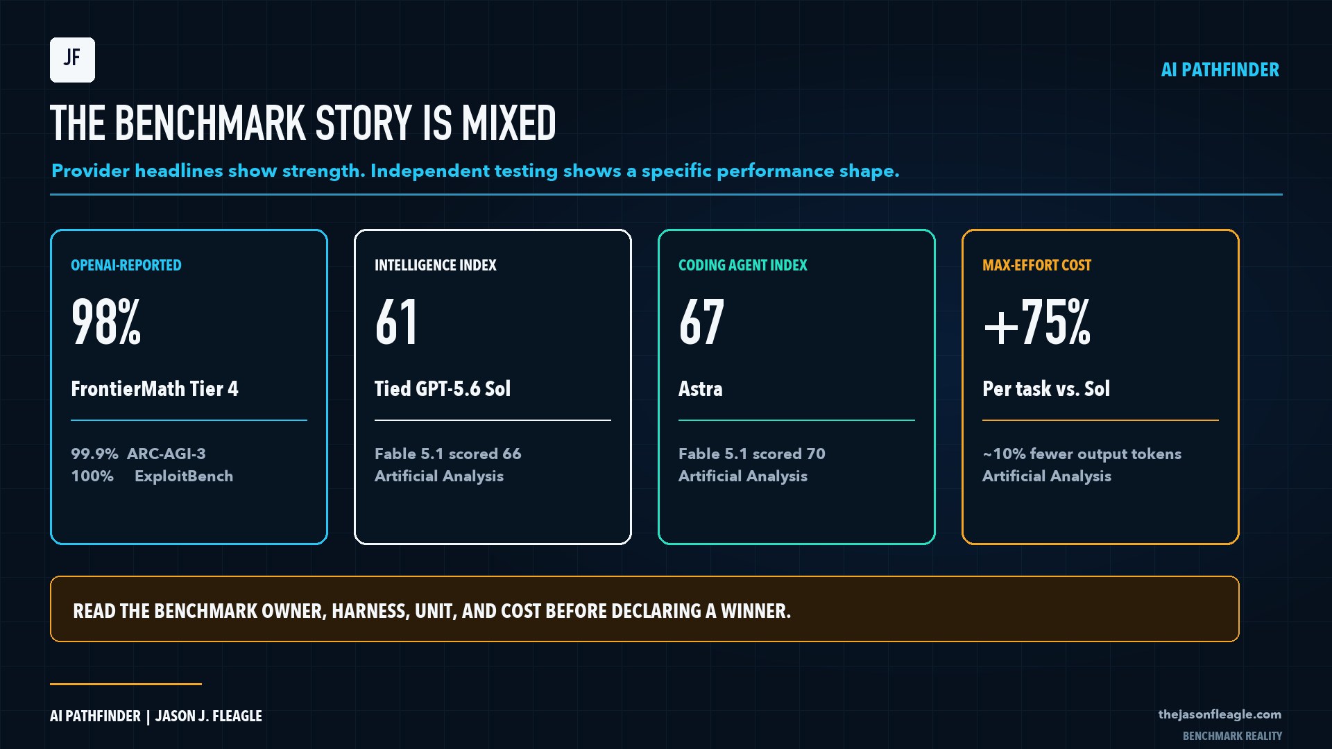 GPT-6 Astra provider-reported and independent benchmark results