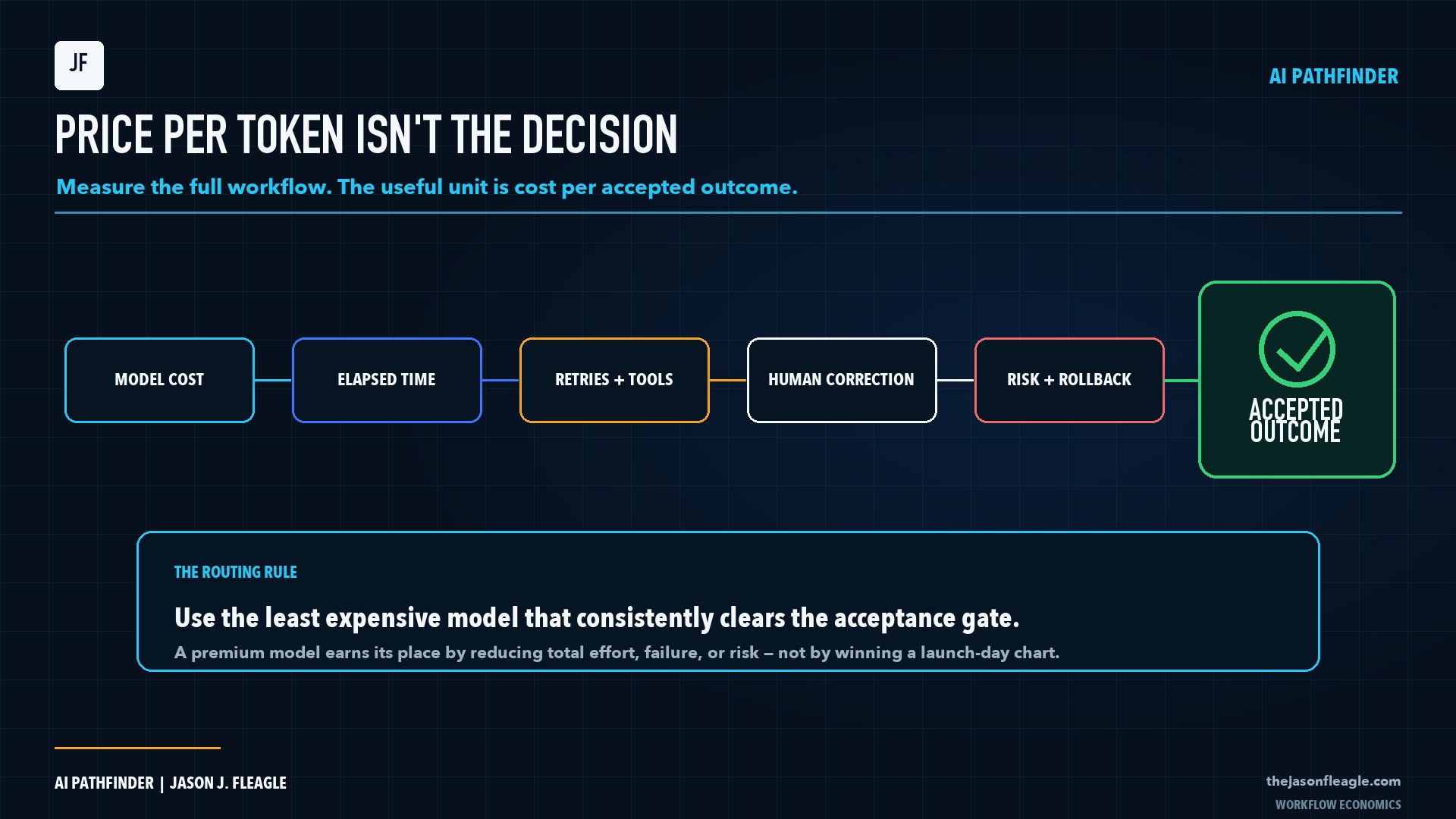 GPT-6 Astra workflow economics measured by cost per accepted outcome