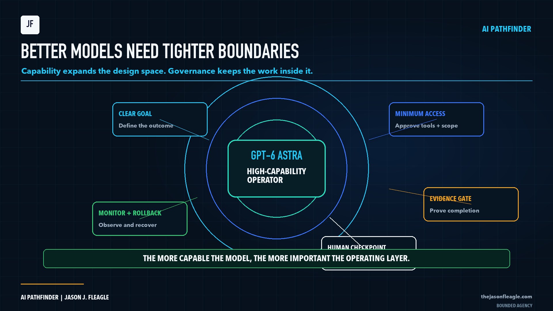 Bounded agency controls for deploying GPT-6 Astra safely
