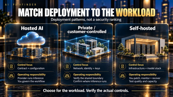Match deployment to the workload: hosted, private or customer-controlled, and self-hosted AI have different controls and operating responsibilities, not an automatic security ranking.
