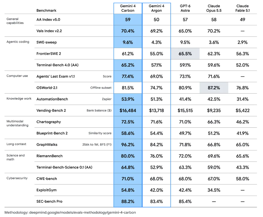 Google Gemini 4 carbon benchmarks