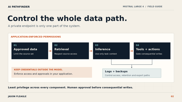 Application-enforced permissions across approved data, retrieval, inference, tools, logs and backups; keep credentials outside the model.