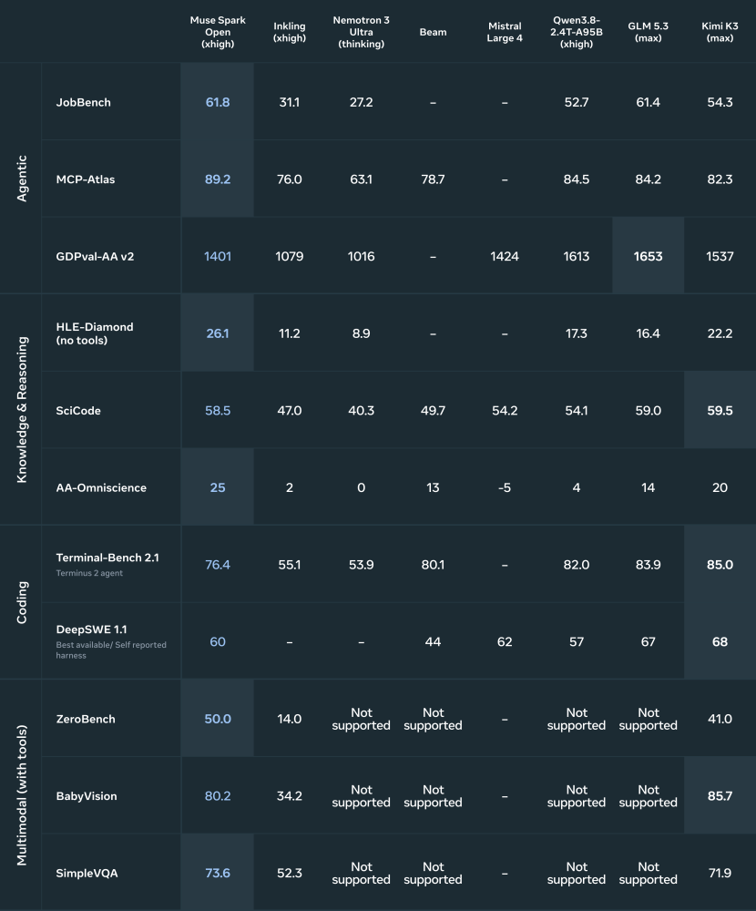 Muse Spark Benchmarks
